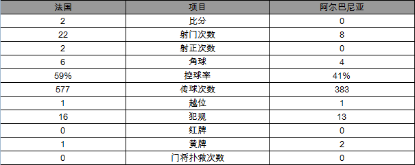 欧洲杯-法国2-0晋级16强 格子帕耶特连续绝杀