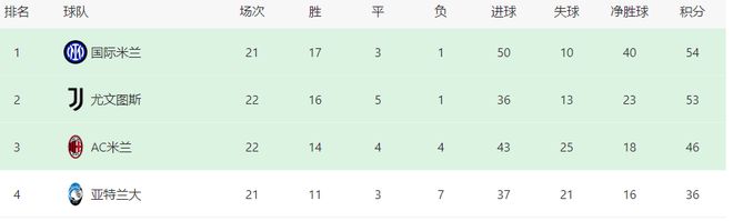 这意味着AC米兰离本赛季的意甲冠军渐行渐远