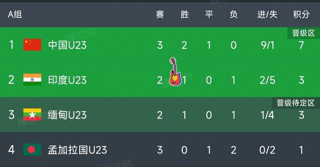 0-0！国足亚运会爆冷，韩国3-0大胜，越南1-3，日本全替补出战