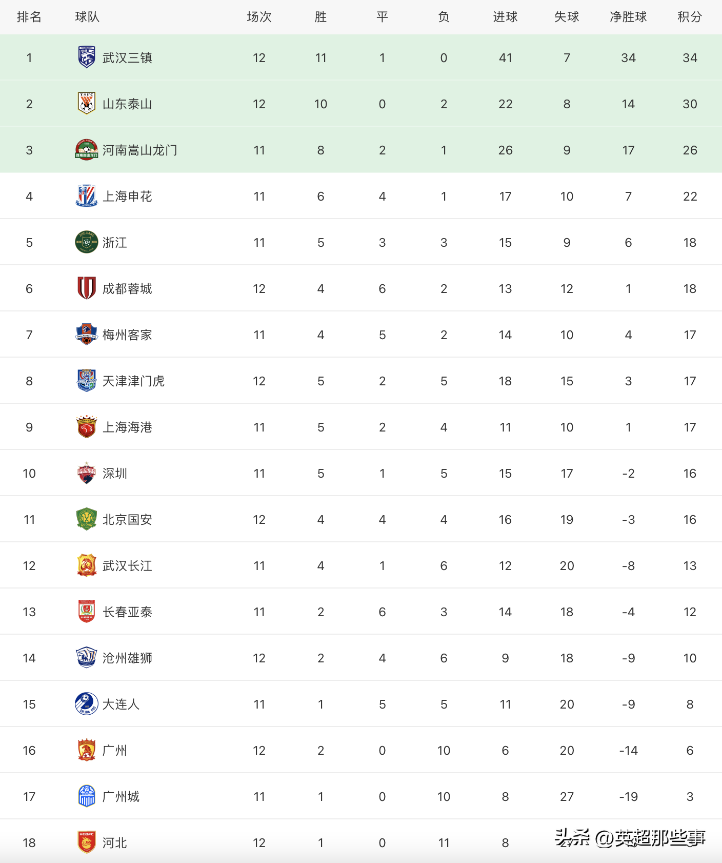 广州队主场1-2遭成都蓉城逆转